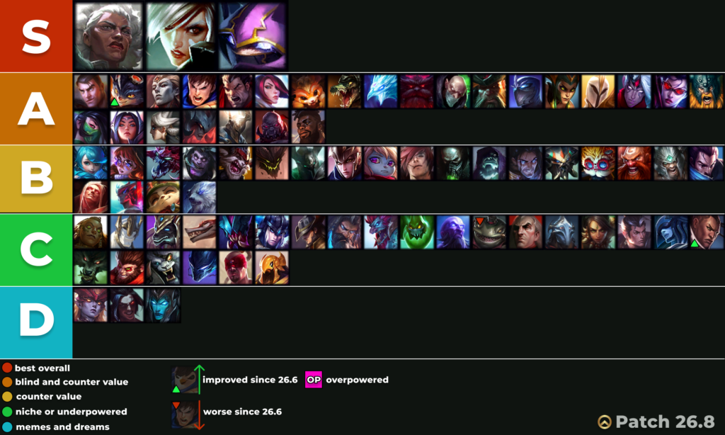 solo queue top lane tier list infographic for League patch 26.8