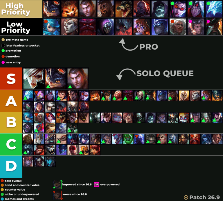 Top Lane LOL Tier List 26.9 – BIG Changes