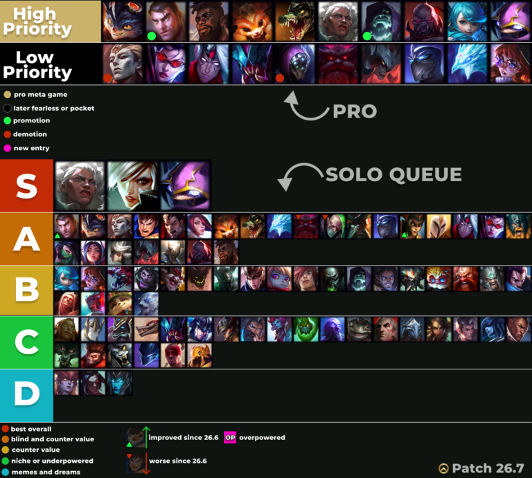Top Lane Tier List 26.7