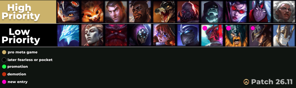 top lane lol tier list - high low priority for patch 26.11