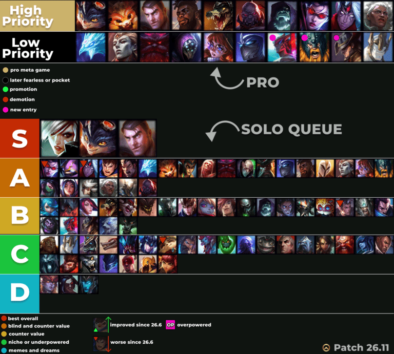 Top Lane LOL Tier List 26.11 – Quick Rundown!