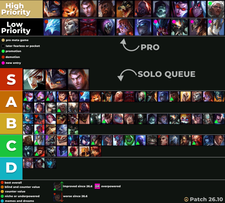 Top Lane LOL Tier List 26.10 – Ranged Is Trending!