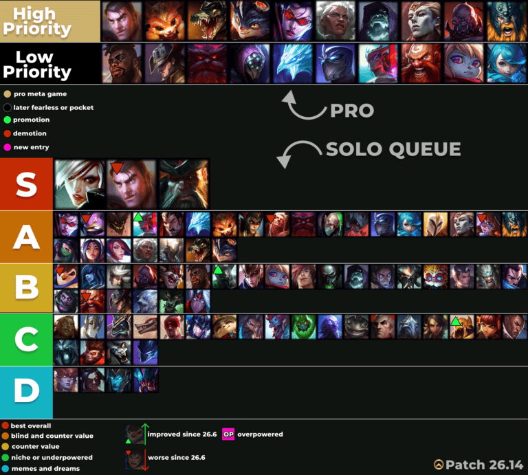 Top Lane LOL Tier List 26.14 – KEY takeaways post MSI