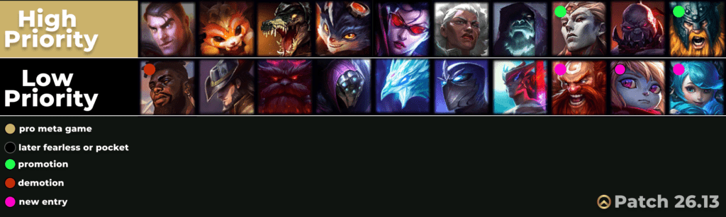 top lane lol tier list competitive high low priority