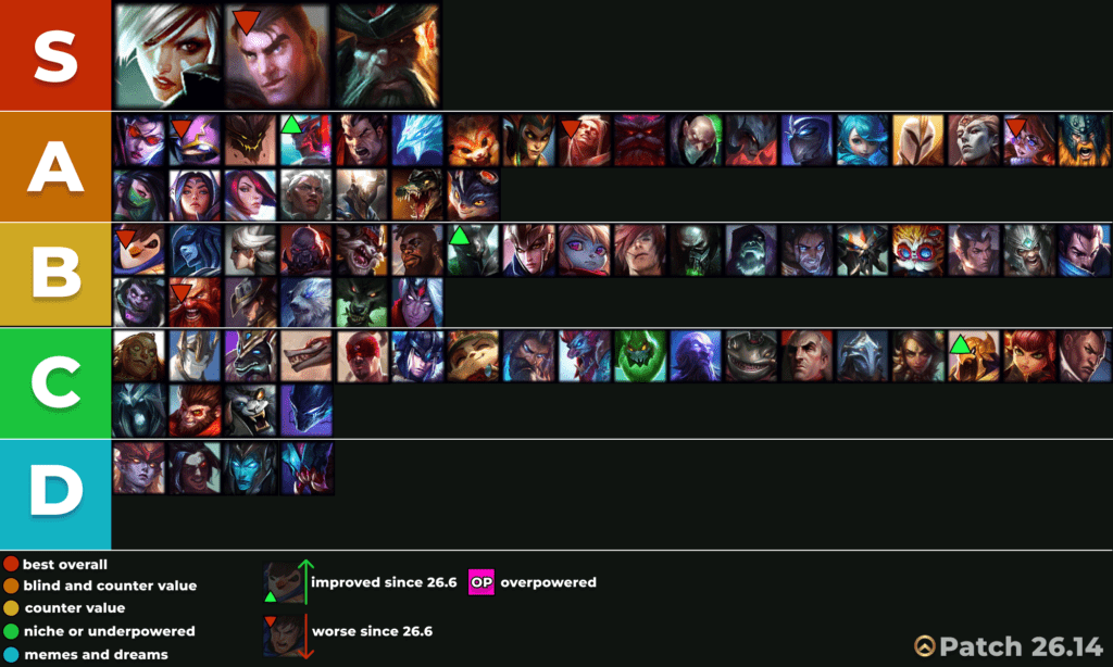 top lane lol tier list solo queue 2614