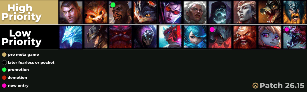 Toplane lol tierlist 26.15 competitive high low priority overview