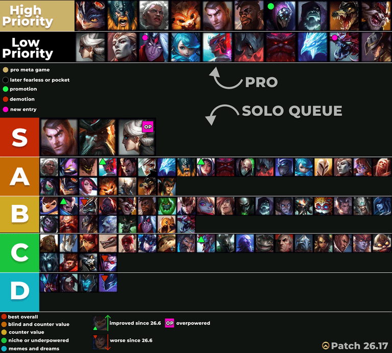 Toplane LoL tierlist patch 26.17 – Finally Vayne Nerfs