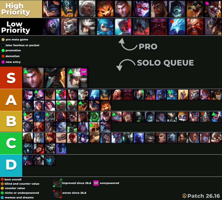 Toplane LoL tierlist patch 26.16 – Guaranteed META fix or?
