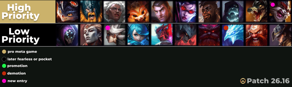 toplane lol tierlist 2616 competitive high low priority