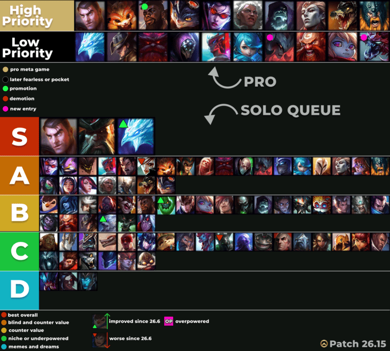Toplane LoL tierlist patch 26.15 – NEW updates