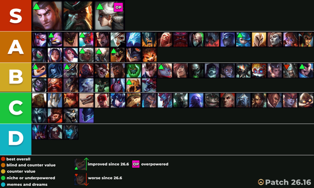 toplane lol tier list 2616 for solo queue
