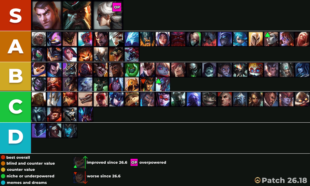 toplane lol tierlist solo queue patch 26.18
