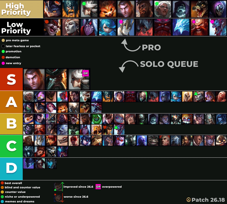 Toplane LoL tierlist patch 26.18 – Quick Update