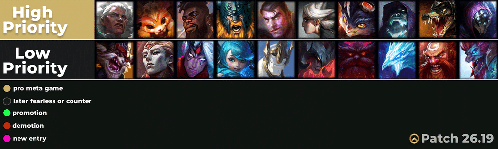 toplane lol tierlist competitive high low priority patch 2619