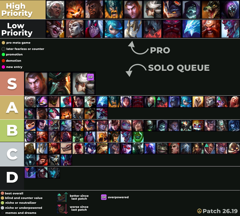 Toplane LoL tierlist patch 26.19 – Essential Pre-Worlds Update