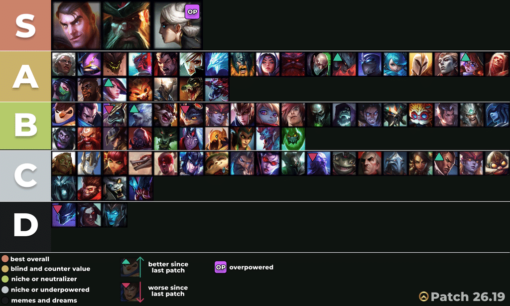 toplane lol tierlist solo queue patch 2619