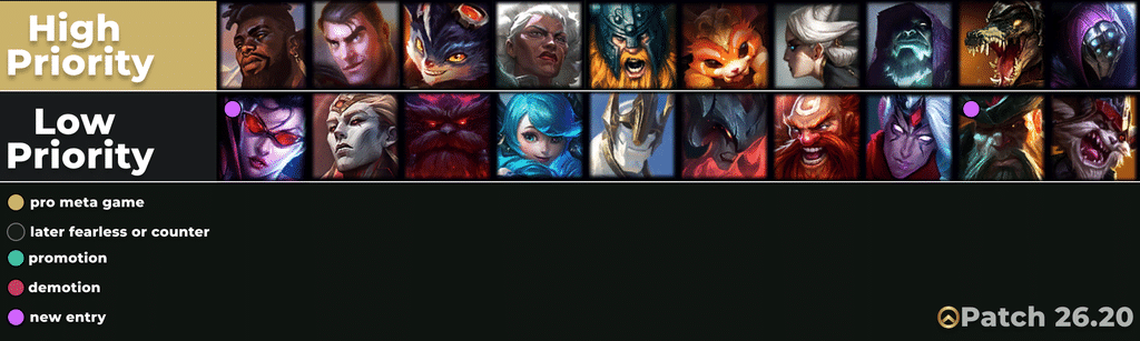 toplane lol tierlist for competitive (pro play). high low priority for patch 26.20