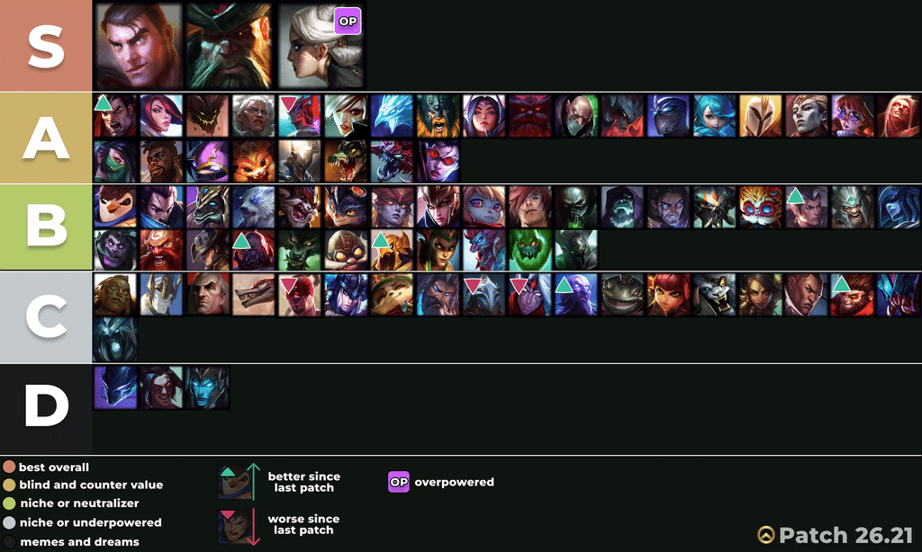 top lane solo queue tier list for patch 26.21