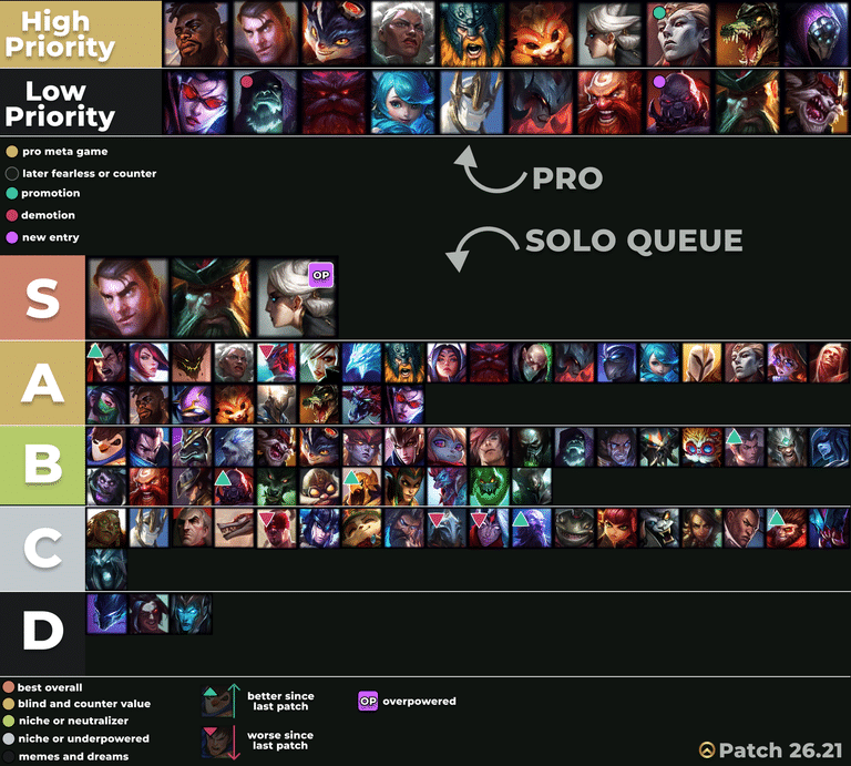 Top Lane Solo Queue Tier List  – NEWEST Update For Patch 26.21