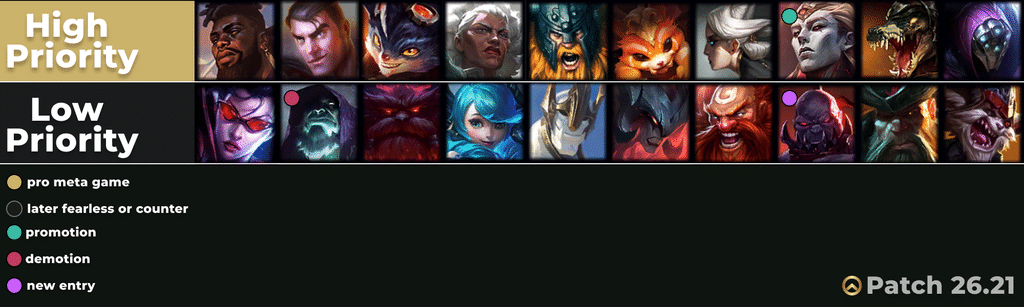 top lane competitive tier list for patch 26.21