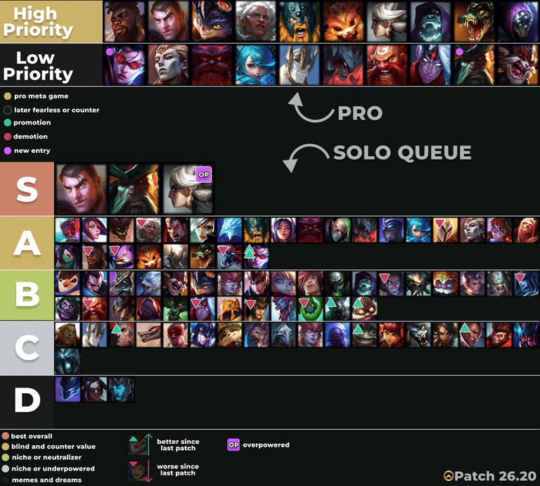 Toplane LoL tierlist patch 26.20 – Worlds 2026 HYPE Update